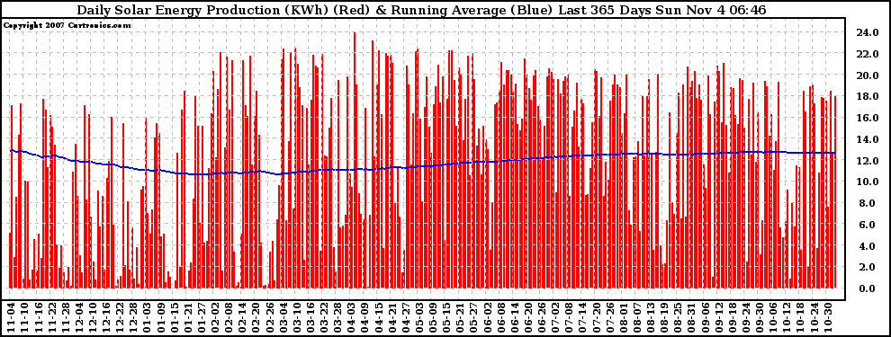 Solar PV/Inverter Performance Daily Solar Energy Production Running Average Last 365 Days