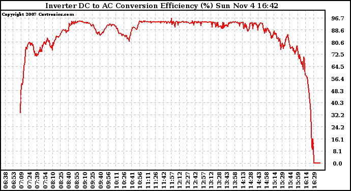 Solar PV/Inverter Performance Inverter DC to AC Conversion Efficiency