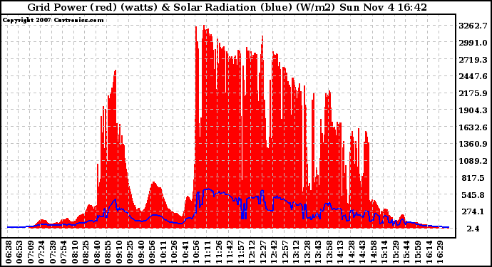 Solar PV/Inverter Performance Grid Power & Solar Radiation