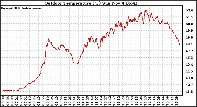 Solar PV/Inverter Performance Outdoor Temperature