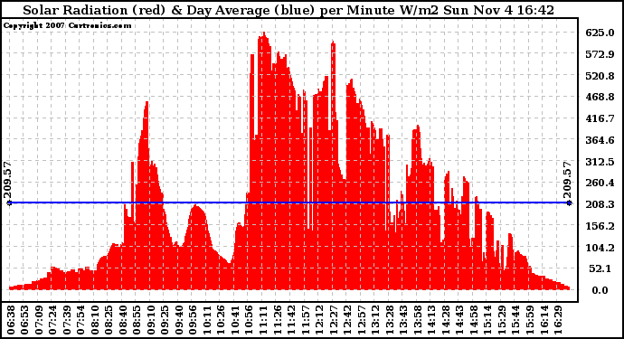 Solar PV/Inverter Performance Solar Radiation & Day Average per Minute