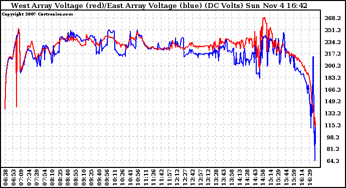 Solar PV/Inverter Performance Photovoltaic Panel Voltage Output