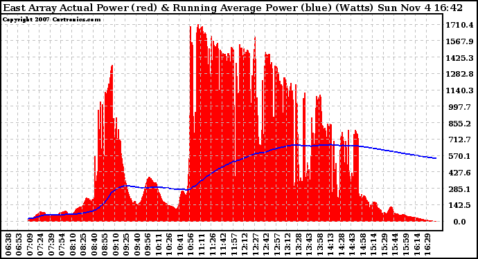 Solar PV/Inverter Performance East Array Actual & Running Average Power Output