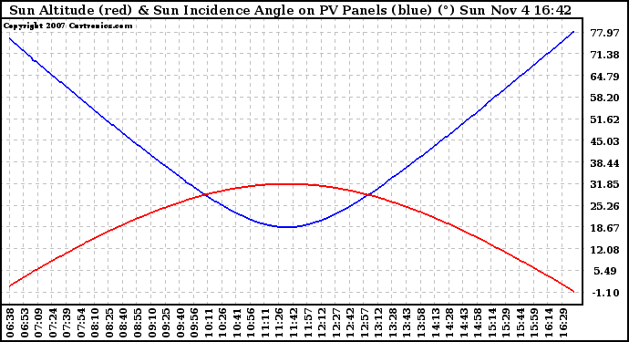 Solar PV/Inverter Performance Sun Altitude Angle & Sun Incidence Angle on PV Panels