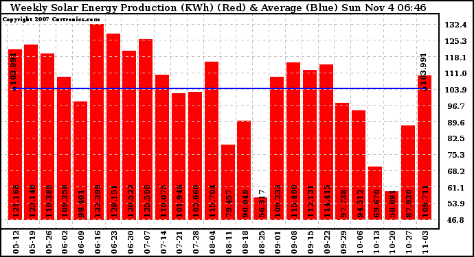 Solar PV/Inverter Performance Weekly Solar Energy Production