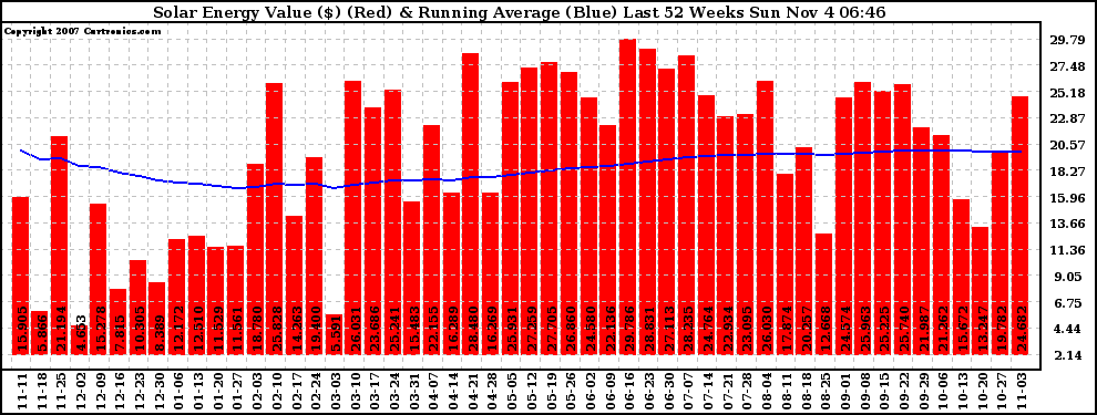 Solar PV/Inverter Performance Weekly Solar Energy Production Value Running Average Last 52 Weeks