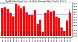 Milwaukee Solar Powered Home WeeklyProductionValue