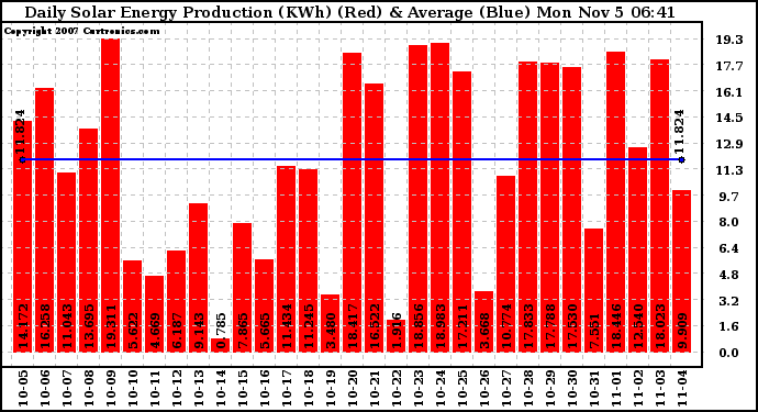 Solar PV/Inverter Performance Daily Solar Energy Production