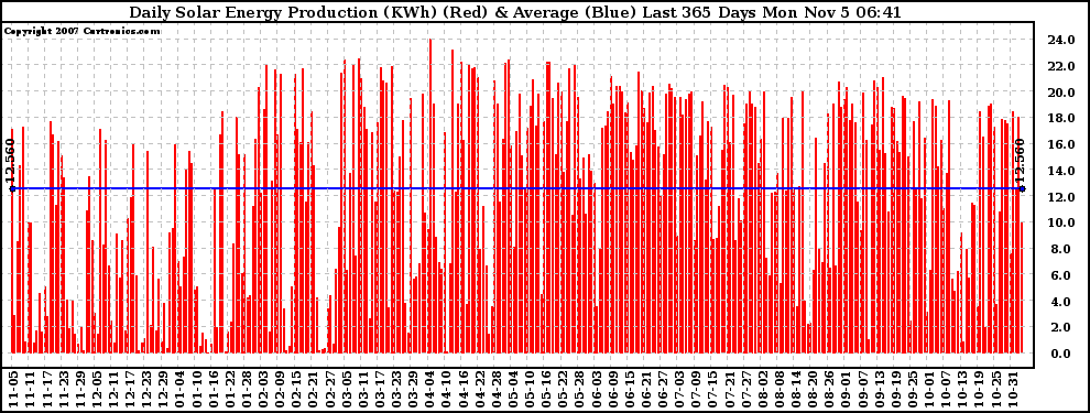 Solar PV/Inverter Performance Daily Solar Energy Production Last 365 Days