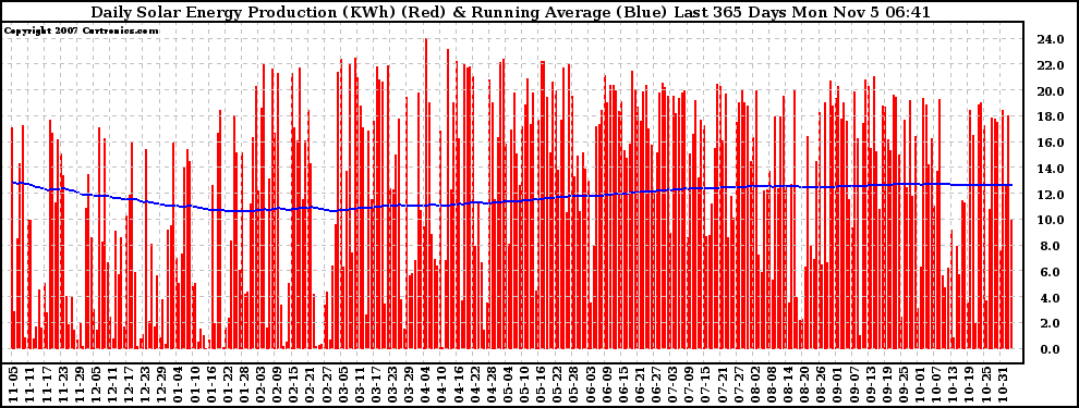 Solar PV/Inverter Performance Daily Solar Energy Production Running Average Last 365 Days