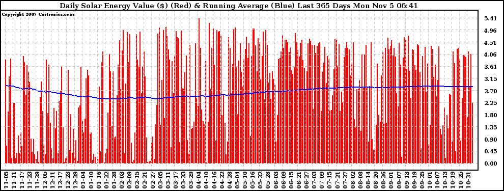 Solar PV/Inverter Performance Daily Solar Energy Production Value Running Average Last 365 Days