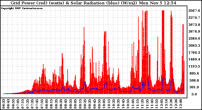 Solar PV/Inverter Performance Grid Power & Solar Radiation