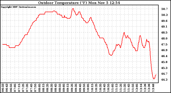 Solar PV/Inverter Performance Outdoor Temperature