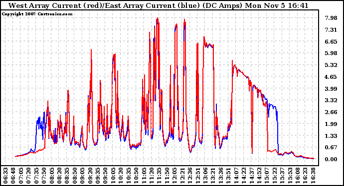 Solar PV/Inverter Performance Photovoltaic Panel Current Output