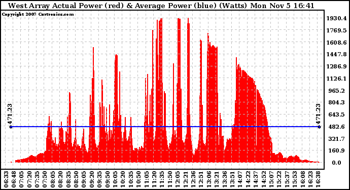 Solar PV/Inverter Performance West Array Actual & Average Power Output