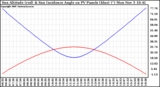 Solar PV/Inverter Performance Sun Altitude Angle & Sun Incidence Angle on PV Panels