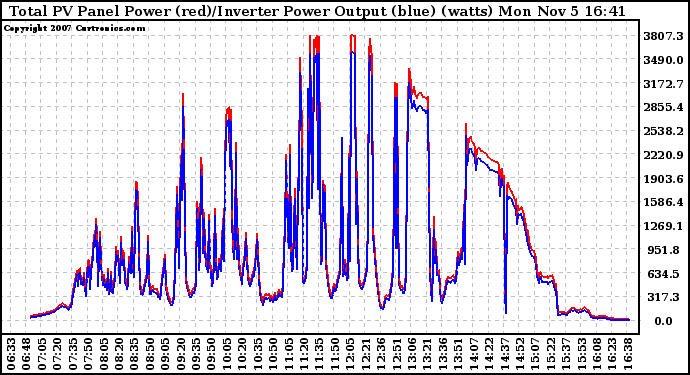 Solar PV/Inverter Performance PV Panel Power Output & Inverter Power Output