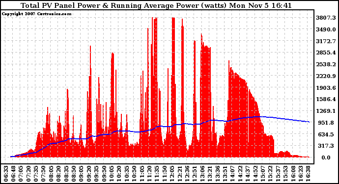 Solar PV/Inverter Performance Total PV Panel & Running Average Power Output