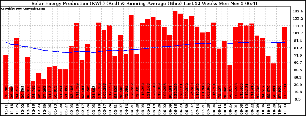 Solar PV/Inverter Performance Weekly Solar Energy Production Running Average Last 52 Weeks