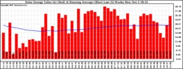 Milwaukee Solar Powered Home WeeklyProduction52ValueRunningAvg