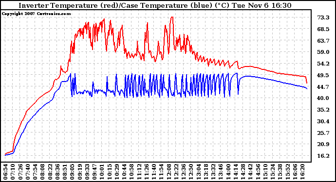 Solar PV/Inverter Performance Inverter Operating Temperature