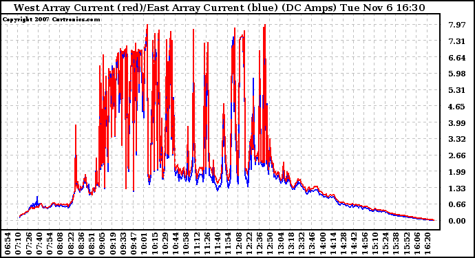 Solar PV/Inverter Performance Photovoltaic Panel Current Output