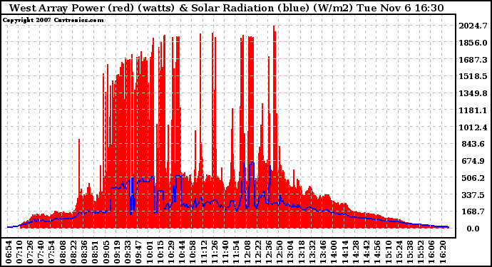 Solar PV/Inverter Performance West Array Power Output & Solar Radiation