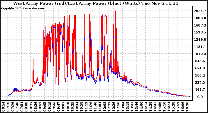 Solar PV/Inverter Performance Photovoltaic Panel Power Output