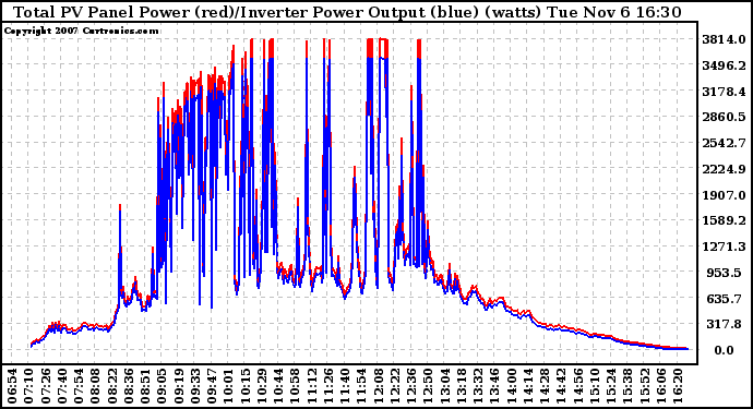 Solar PV/Inverter Performance PV Panel Power Output & Inverter Power Output