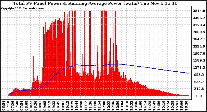 Solar PV/Inverter Performance Total PV Panel & Running Average Power Output