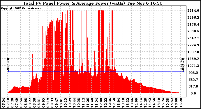 Solar PV/Inverter Performance Total PV Panel Power Output