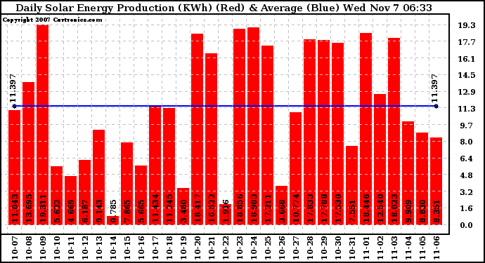 Solar PV/Inverter Performance Daily Solar Energy Production