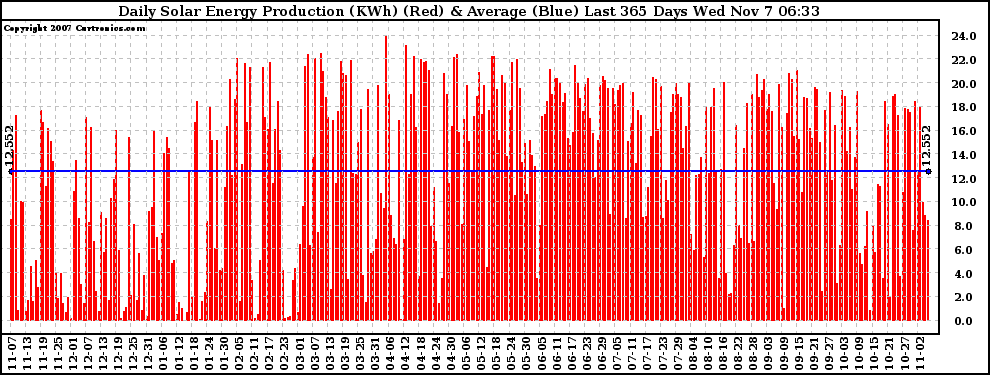 Solar PV/Inverter Performance Daily Solar Energy Production Last 365 Days