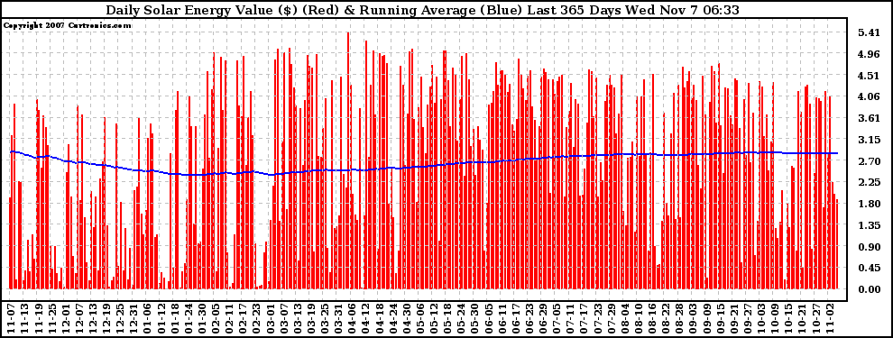 Solar PV/Inverter Performance Daily Solar Energy Production Value Running Average Last 365 Days