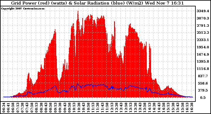 Solar PV/Inverter Performance Grid Power & Solar Radiation