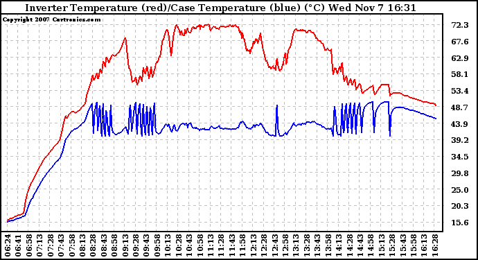 Solar PV/Inverter Performance Inverter Operating Temperature