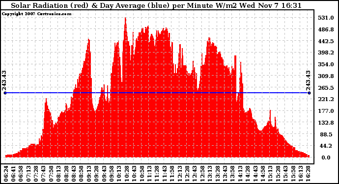 Solar PV/Inverter Performance Solar Radiation & Day Average per Minute