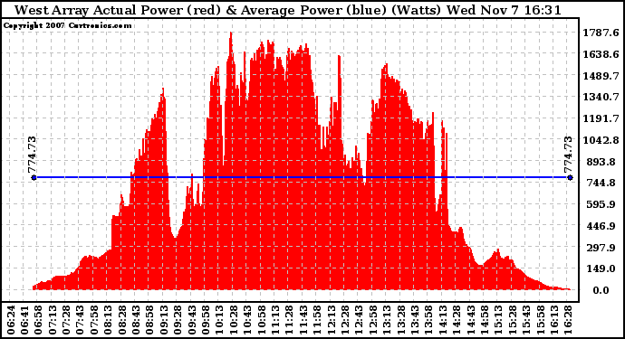 Solar PV/Inverter Performance West Array Actual & Average Power Output