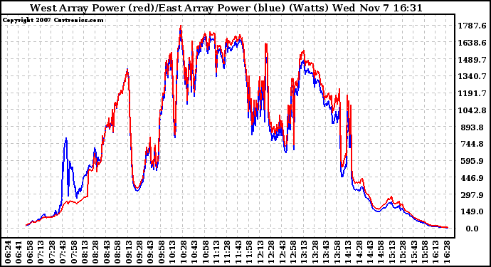 Solar PV/Inverter Performance Photovoltaic Panel Power Output