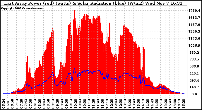 Solar PV/Inverter Performance East Array Power Output & Solar Radiation