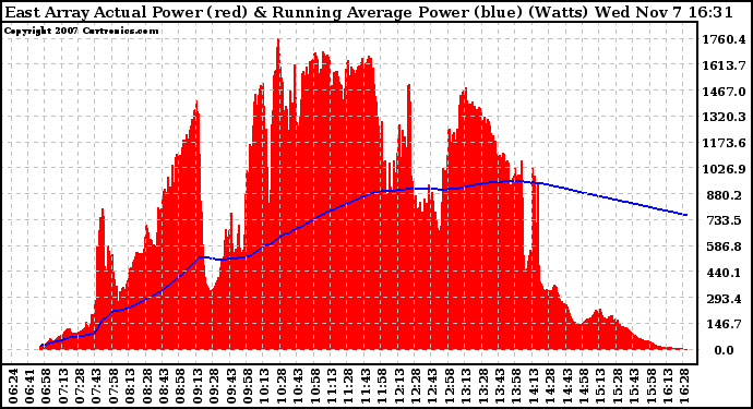 Solar PV/Inverter Performance East Array Actual & Running Average Power Output