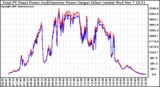 Solar PV/Inverter Performance PV Panel Power Output & Inverter Power Output