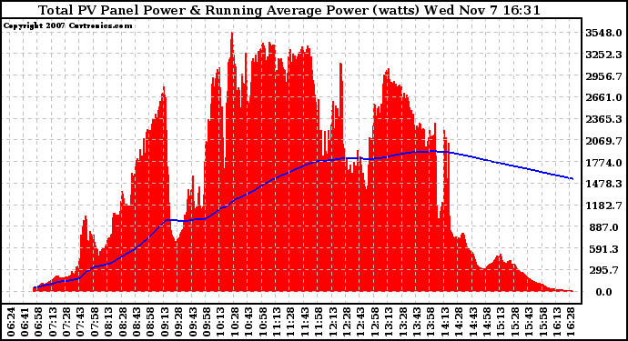 Solar PV/Inverter Performance Total PV Panel & Running Average Power Output