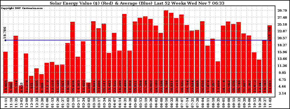 Solar PV/Inverter Performance Weekly Solar Energy Production Value Last 52 Weeks