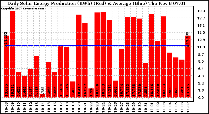 Solar PV/Inverter Performance Daily Solar Energy Production