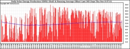 Milwaukee Solar Powered Home DailyProduction365RunningAvg