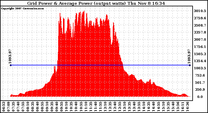 Solar PV/Inverter Performance Inverter Power Output