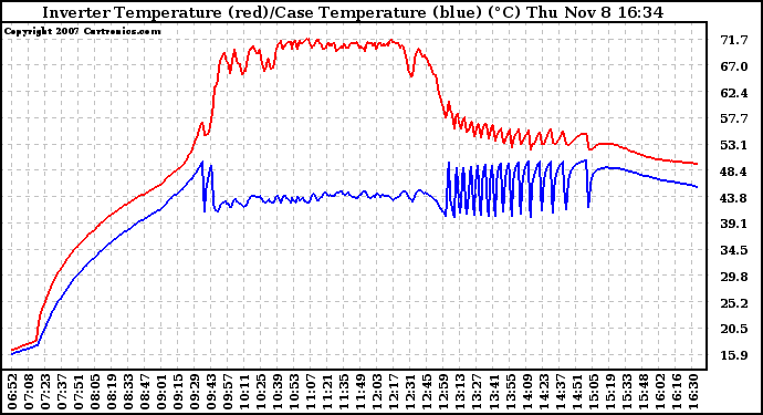 Solar PV/Inverter Performance Inverter Operating Temperature