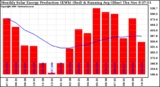 Milwaukee Solar Powered Home Monthly Production Running Average