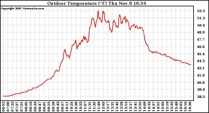 Solar PV/Inverter Performance Outdoor Temperature